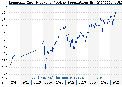 Chart: Generali Inv Sycomore Ageing Population Dx (A2ACGG LU1234787460)