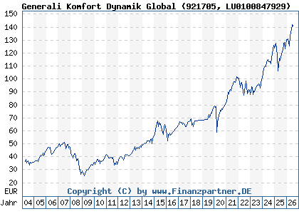 Chart: Generali Komfort Dynamik Global (921705 LU0100847929)