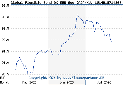 Chart: Global Flexible Bond DX EUR Acc (A2AKXJ LU1401871436)