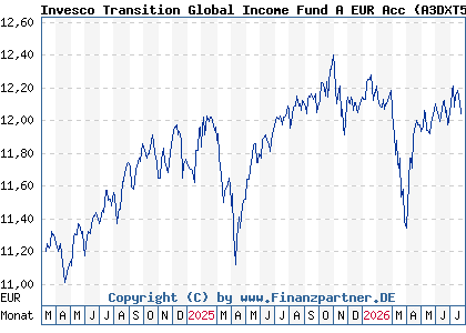 Chart: Invesco Transition Global Income Fund A EUR Acc (A3DXT5 LU2530422497)