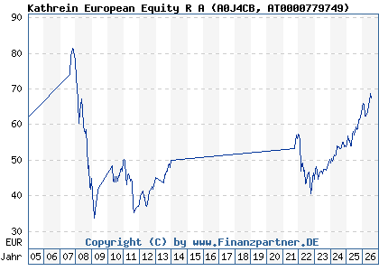 Chart: Kathrein European Equity R A (A0J4CB AT0000779749)