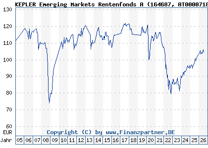 Chart: KEPLER Emerging Markets Rentenfonds A (164687 AT0000718580)