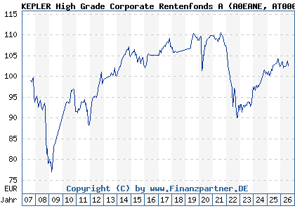 Chart: KEPLER High Grade Corporate Rentenfonds A (A0EANE AT0000653688)