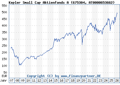 Chart: Kepler Small Cap Aktienfonds A (675304 AT0000653662)