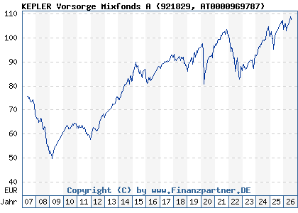 Chart: KEPLER Vorsorge Mixfonds A (921829 AT0000969787)
