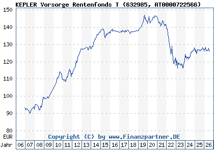 Chart: KEPLER Vorsorge Rentenfonds T (632985 AT0000722566)