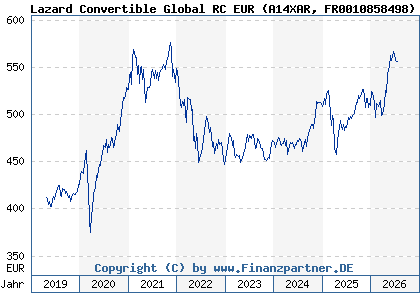 Chart: Lazard Convertible Global RC EUR (A14XAR FR0010858498)