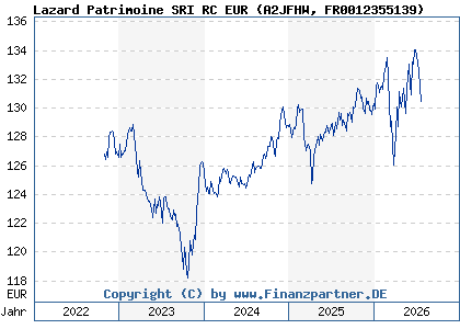 Chart: Lazard Patrimoine SRI RC EUR (A2JFHW FR0012355139)