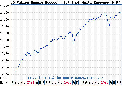 Chart: LO Fallen Angels Recovery EUR Syst Multi Currency H PA (A3CRKC LU2346313575)