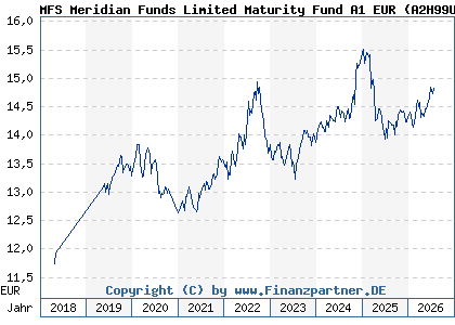 Chart: MFS Meridian Funds Limited Maturity Fund A1 EUR (A2H99U LU1740847006)