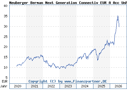 Chart: Neuberger Berman Next Generation Connectiv EUR A Acc Unh (A2P3GV IE00BMD7ZB71)