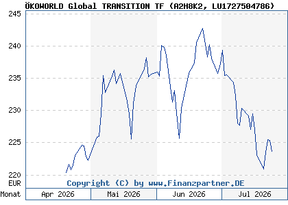 Chart: &Ouml;KOWORLD Global TRANSITION TF (A2H8K2 LU1727504786)