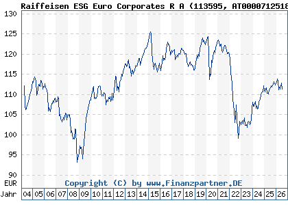 Chart: Raiffeisen ESG Euro Corporates R A (113595 AT0000712518)