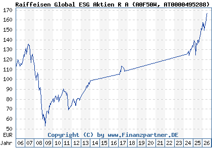 Chart: Raiffeisen Global ESG Aktien R A (A0F50W AT0000495288)