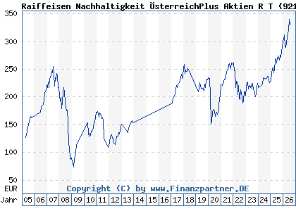 Chart: Raiffeisen Nachhaltigkeit &Ouml;sterreichPlus Aktien R T (921190 AT0000805189)
