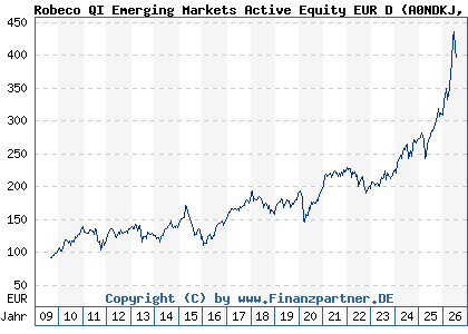 Chart: Robeco QI Emerging Markets Active Equity EUR D (A0NDKJ LU0329355670)