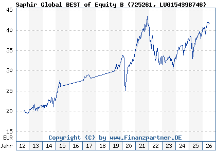 Chart: Saphir Global BEST of Equity B (725261 LU0154398746)