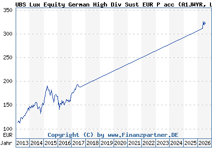 Chart: UBS Lux Equity German High Div Sust EUR P acc (A1JWYR LU0775052292)