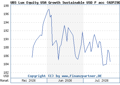 Chart: UBS Lux Equity USA Growth Sustainable USD P acc (A2PZ9D LU2099993664)
