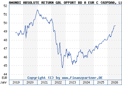 Chart: AMUNDI ABSOLUTE RETURN GBL OPPORT BD A EUR C (A2PDA0 LU1894677027)