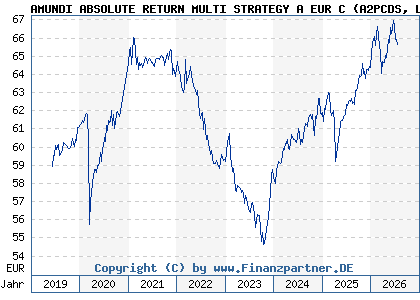 Chart: AMUNDI ABSOLUTE RETURN MULTI STRATEGY A EUR C (A2PCDS LU1882439323)
