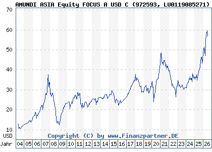 Chart: AMUNDI ASIA Equity FOCUS A USD C (972593 LU0119085271)