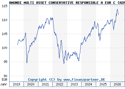 Chart: AMUNDI MULTI ASSET CONSERVATIVE RESPONSIBLE A EUR C (A2PF7F LU1941681956)