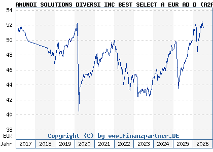 Chart: AMUNDI SOLUTIONS DIVERSI INC BEST SELECT A EUR AD D (A2ARYZ LU1431872925)