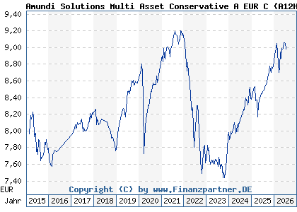 Chart: Amundi Solutions Multi Asset Conservative A EUR C (A12HTR LU1121647660)