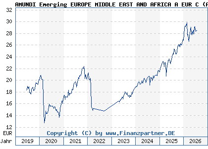 Chart: AMUNDI Emerging EUROPE MIDDLE EAST AND AFRICA A EUR C (A2PCEU LU1882447425)