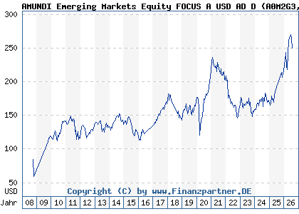Chart: AMUNDI Emerging Markets Equity FOCUS A USD AD D (A0M2G3 LU0319686076)