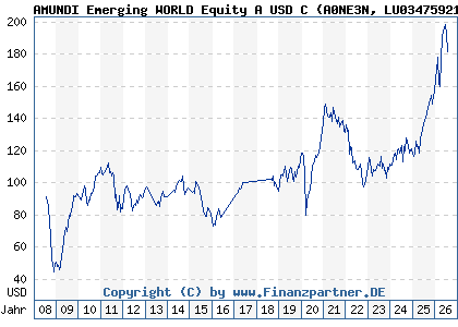 Chart: AMUNDI Emerging WORLD Equity A USD C (A0NE3N LU0347592197)