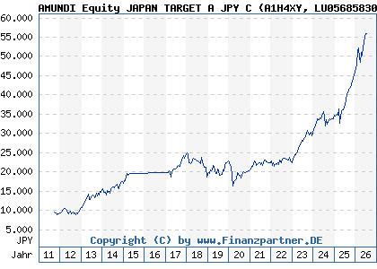 Chart: AMUNDI Equity JAPAN TARGET A JPY C (A1H4XY LU0568583008)