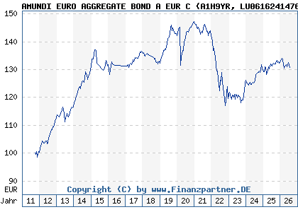 Chart: AMUNDI EURO AGGREGATE BOND A EUR C (A1H9YR LU0616241476)