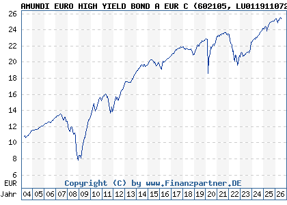 Chart: AMUNDI EURO HIGH YIELD BOND A EUR C (602105 LU0119110723)