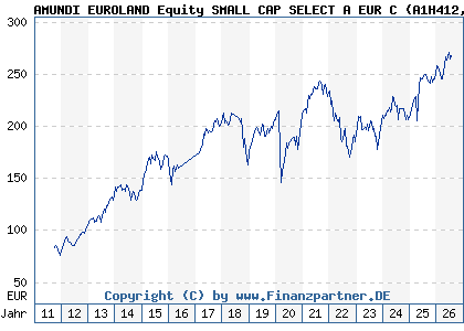 Chart: AMUNDI EUROLAND Equity SMALL CAP SELECT A EUR C (A1H412 LU0568607203)