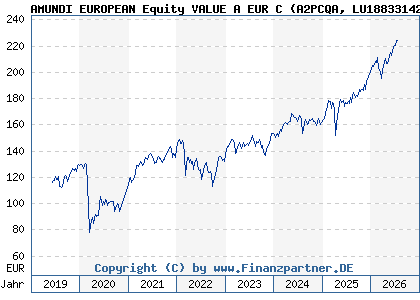 Chart: AMUNDI EUROPEAN Equity VALUE A EUR C (A2PCQA LU1883314244)
