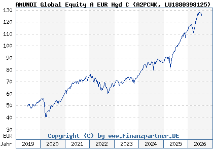 Chart: AMUNDI Global Equity A EUR Hgd C (A2PCWK LU1880398125)