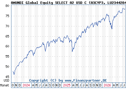 Chart: AMUNDI Global Equity SELECT A2 USD C (A3CYP3 LU2344284976)