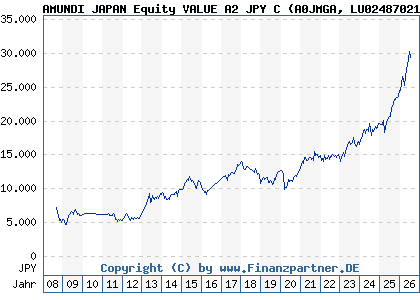 Chart: AMUNDI JAPAN Equity VALUE A2 JPY C (A0JMGA LU0248702192)