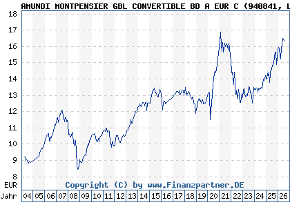 Chart: AMUNDI MONTPENSIER GBL CONVERTIBLE BD A EUR C (940841 LU0119108826)