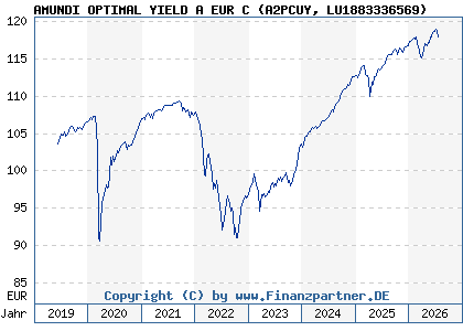 Chart: AMUNDI OPTIMAL YIELD A EUR C (A2PCUY LU1883336569)