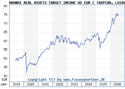 Chart: AMUNDI REAL ASSETS TARGET INCOME A2 EUR C (A2PC8B LU1883866011)