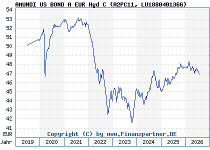 Chart: AMUNDI US BOND A EUR Hgd C (A2PC11 LU1880401366)
