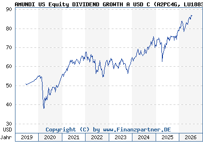 Chart: AMUNDI US Equity DIVIDEND GROWTH A USD C (A2PC4G LU1883848118)