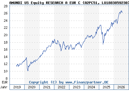 Chart: AMUNDI US Equity RESEARCH A EUR C (A2PC51 LU1883859230)
