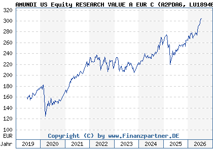 Chart: AMUNDI US Equity RESEARCH VALUE A EUR C (A2PDA6 LU1894682704)