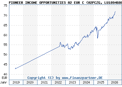 Chart: PIONEER INCOME OPPORTUNITIES A2 EUR C (A2PCZG LU1894680757)