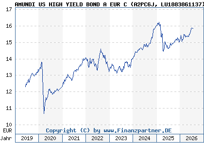 Chart: AMUNDI US HIGH YIELD BOND A EUR C (A2PC6J LU1883861137)