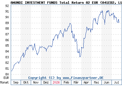 Chart: AMUNDI INVESTMENT FUNDS Total Return A2 EUR (A41EB2 LU3038663376)